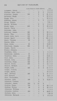 Thumbnail for Volume XXI > Provincial Papers: Returns of Taxables of the County of York, for the Years 1779, 1780, 1781, 1782 and 1783.