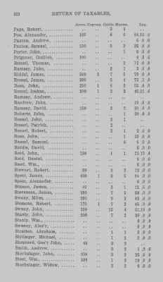 Thumbnail for Volume XXI > Provincial Papers: Returns of Taxables of the County of York, for the Years 1779, 1780, 1781, 1782 and 1783.