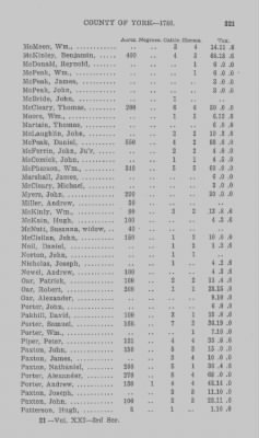 Thumbnail for Volume XXI > Provincial Papers: Returns of Taxables of the County of York, for the Years 1779, 1780, 1781, 1782 and 1783.