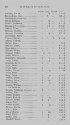 Volume XXI > Provincial Papers: Returns of Taxables of the County of York, for the Years 1779, 1780, 1781, 1782 and 1783.