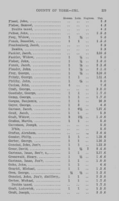 Thumbnail for Volume XXI > Provincial Papers: Returns of Taxables of the County of York, for the Years 1779, 1780, 1781, 1782 and 1783.