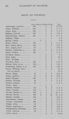 Thumbnail for Volume XXI > Provincial Papers: Returns of Taxables of the County of York, for the Years 1779, 1780, 1781, 1782 and 1783.