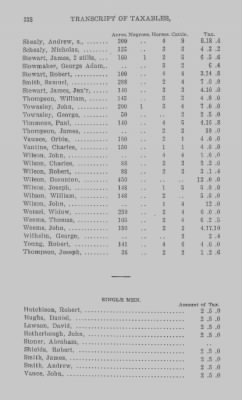 Thumbnail for Volume XXI > Provincial Papers: Returns of Taxables of the County of York, for the Years 1779, 1780, 1781, 1782 and 1783.