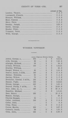 Thumbnail for Volume XXI > Provincial Papers: Returns of Taxables of the County of York, for the Years 1779, 1780, 1781, 1782 and 1783.