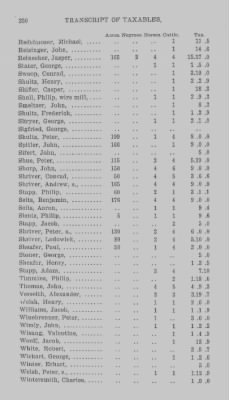 Thumbnail for Volume XXI > Provincial Papers: Returns of Taxables of the County of York, for the Years 1779, 1780, 1781, 1782 and 1783.