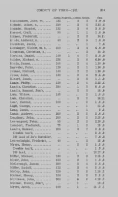 Volume XXI > Provincial Papers: Returns of Taxables of the County of York, for the Years 1779, 1780, 1781, 1782 and 1783.