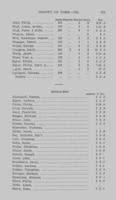 Thumbnail for Volume XXI > Provincial Papers: Returns of Taxables of the County of York, for the Years 1779, 1780, 1781, 1782 and 1783.