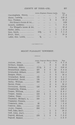 Volume XXI > Provincial Papers: Returns of Taxables of the County of York, for the Years 1779, 1780, 1781, 1782 and 1783.