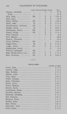 Thumbnail for Volume XXI > Provincial Papers: Returns of Taxables of the County of York, for the Years 1779, 1780, 1781, 1782 and 1783.