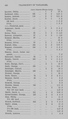 Thumbnail for Volume XXI > Provincial Papers: Returns of Taxables of the County of York, for the Years 1779, 1780, 1781, 1782 and 1783.