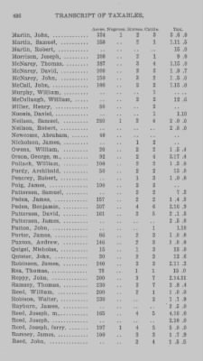 Thumbnail for Volume XXI > Provincial Papers: Returns of Taxables of the County of York, for the Years 1779, 1780, 1781, 1782 and 1783.