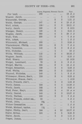 Thumbnail for Volume XXI > Provincial Papers: Returns of Taxables of the County of York, for the Years 1779, 1780, 1781, 1782 and 1783.