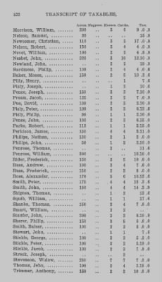 Thumbnail for Volume XXI > Provincial Papers: Returns of Taxables of the County of York, for the Years 1779, 1780, 1781, 1782 and 1783.