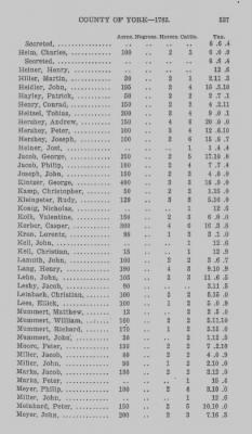 Thumbnail for Volume XXI > Provincial Papers: Returns of Taxables of the County of York, for the Years 1779, 1780, 1781, 1782 and 1783.