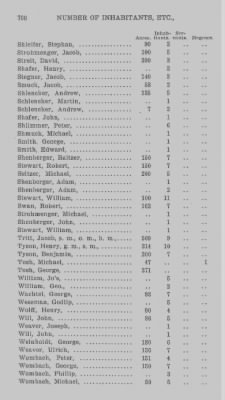 Thumbnail for Volume XXI > Provincial Papers: Returns of Taxables of the County of York, for the Years 1779, 1780, 1781, 1782 and 1783.