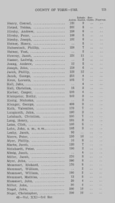 Thumbnail for Volume XXI > Provincial Papers: Returns of Taxables of the County of York, for the Years 1779, 1780, 1781, 1782 and 1783.