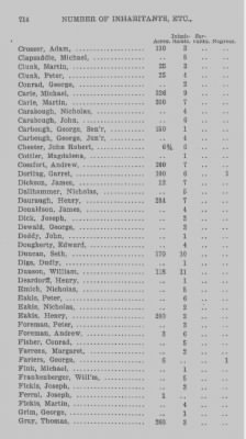 Thumbnail for Volume XXI > Provincial Papers: Returns of Taxables of the County of York, for the Years 1779, 1780, 1781, 1782 and 1783.