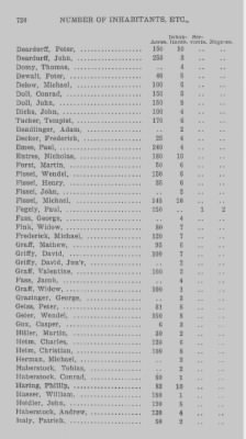 Thumbnail for Volume XXI > Provincial Papers: Returns of Taxables of the County of York, for the Years 1779, 1780, 1781, 1782 and 1783.