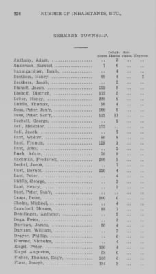 Thumbnail for Volume XXI > Provincial Papers: Returns of Taxables of the County of York, for the Years 1779, 1780, 1781, 1782 and 1783.