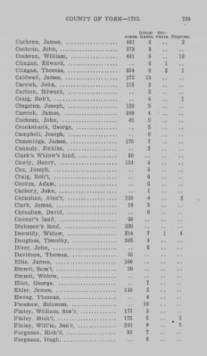 Thumbnail for Volume XXI > Provincial Papers: Returns of Taxables of the County of York, for the Years 1779, 1780, 1781, 1782 and 1783.