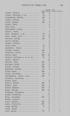 Thumbnail for Volume XXI > Provincial Papers: Returns of Taxables of the County of York, for the Years 1779, 1780, 1781, 1782 and 1783.