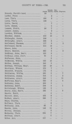 Thumbnail for Volume XXI > Provincial Papers: Returns of Taxables of the County of York, for the Years 1779, 1780, 1781, 1782 and 1783.