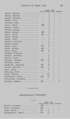 Thumbnail for Volume XXI > Provincial Papers: Returns of Taxables of the County of York, for the Years 1779, 1780, 1781, 1782 and 1783.