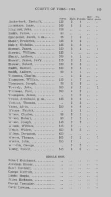 Thumbnail for Volume XXI > Provincial Papers: Returns of Taxables of the County of York, for the Years 1779, 1780, 1781, 1782 and 1783.