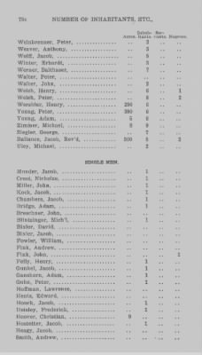 Thumbnail for Volume XXI > Provincial Papers: Returns of Taxables of the County of York, for the Years 1779, 1780, 1781, 1782 and 1783.