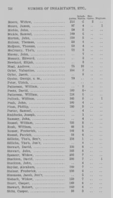 Thumbnail for Volume XXI > Provincial Papers: Returns of Taxables of the County of York, for the Years 1779, 1780, 1781, 1782 and 1783.