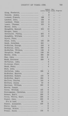 Thumbnail for Volume XXI > Provincial Papers: Returns of Taxables of the County of York, for the Years 1779, 1780, 1781, 1782 and 1783.