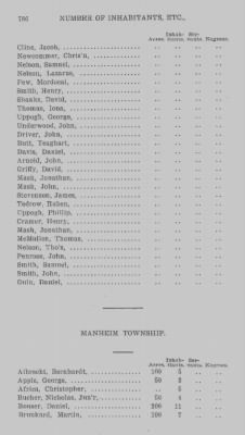 Thumbnail for Volume XXI > Provincial Papers: Returns of Taxables of the County of York, for the Years 1779, 1780, 1781, 1782 and 1783.