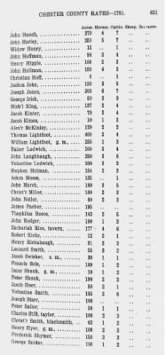 Volume XII > Provincial Papers: Proprietary and Other Tax Lists of the County of Chester for the years 1774, 1779, 1780, 1781, 1785.