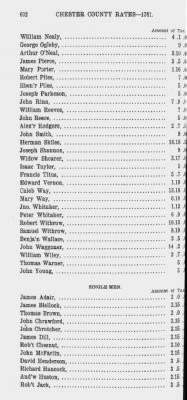 Volume XII > Provincial Papers: Proprietary and Other Tax Lists of the County of Chester for the years 1774, 1779, 1780, 1781, 1785.