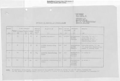 Thumbnail for Records Relating to Operations "Birddog" and "Doorknob" > Report:British Special Movement Instructions