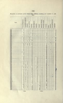 Thumbnail for US Army Historical Register - Volume 1 > Part I - Table Showing Promotion of US Military Academy Graduates