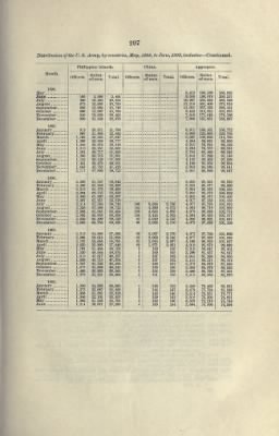 US Army Historical Register - Volume 2 > Part III - Strength of the Army