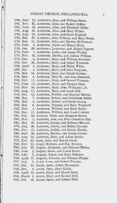 Volume VIII > Marriage Record of Christ Church, Philadelphia. 1709-1806.