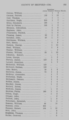 Thumbnail for Volume XXII > Return of Lands and Number of Inhabitants in the County of Bedford. 1784.