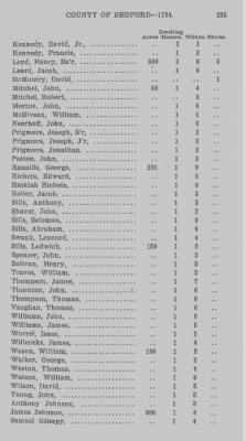 Thumbnail for Volume XXII > Return of Lands and Number of Inhabitants in the County of Bedford. 1784.