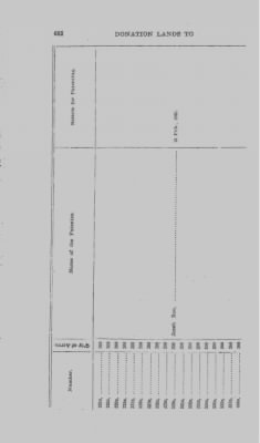 Thumbnail for Volume VII > Donation of Military Tracts of Land Granted the Soldiers of the Pennsylvania Line.