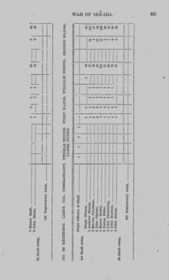 Thumbnail for Volume VII > Twelfth Division, Second Brigade--1812-14