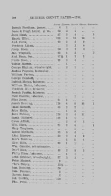 Volume XI > Transcript of the Ninth Eighteenth Pence Rate for the County of Chester. 1766.