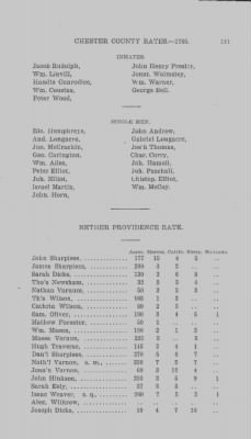 Volume XI > Transcript of the Ninth Eighteenth Pence Rate for the County of Chester. 1766.