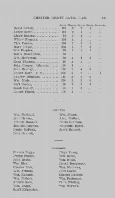 Volume XI > Transcript of the Ninth Eighteenth Pence Rate for the County of Chester. 1766.