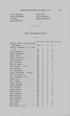 Volume XI > Transcript of the Ninth Eighteenth Pence Rate for the County of Chester. 1766.