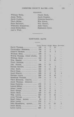 Volume XI > Transcript of the Ninth Eighteenth Pence Rate for the County of Chester. 1766.