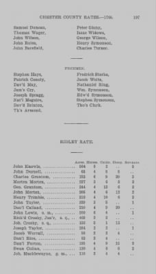 Volume XI > Transcript of the Ninth Eighteenth Pence Rate for the County of Chester. 1766.