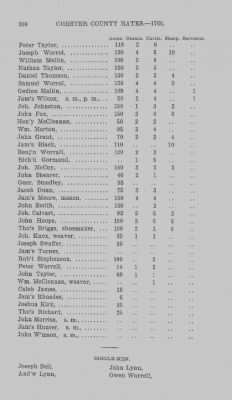 Volume XI > Transcript of the Ninth Eighteenth Pence Rate for the County of Chester. 1766.