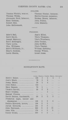 Volume XI > Transcript of the Ninth Eighteenth Pence Rate for the County of Chester. 1766.